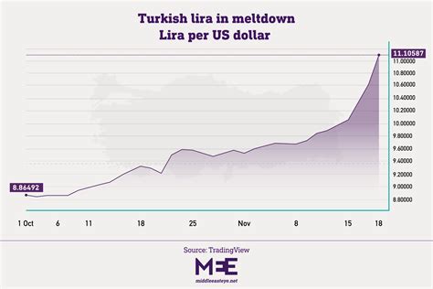 Turkey Lira Drop