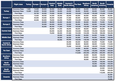 turkish airlines award ticket chart