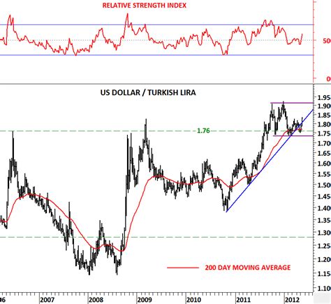 turkish lira to dollar chart