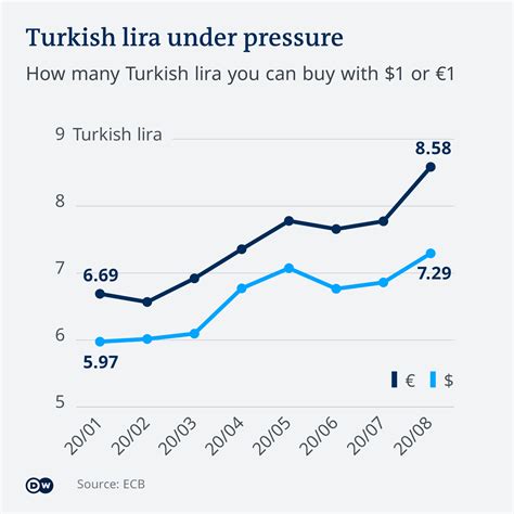 turkish lira to euro exchange rate