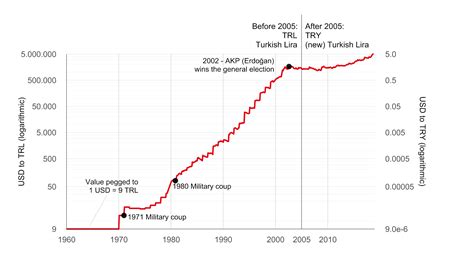 turkish lira to usd history