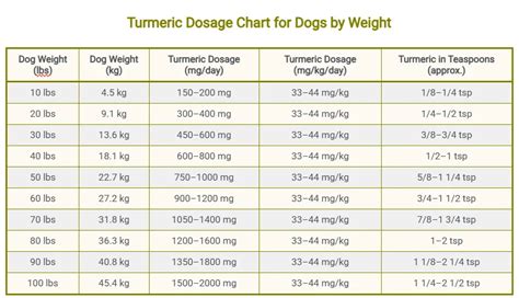 Turmeric Dogs Amount