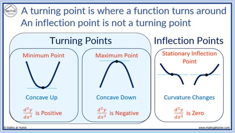 Turning Points Definition Math