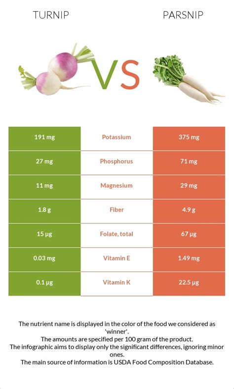 Turnip Vs Parsnip Nutrition