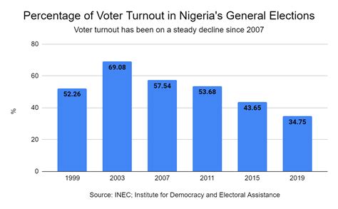 turnout by elections 2023