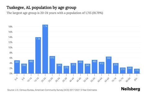 tuskegee alabama population