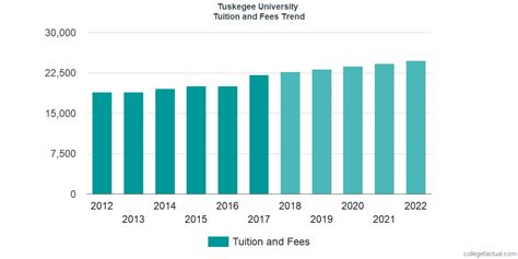 tuskegee tuition per year