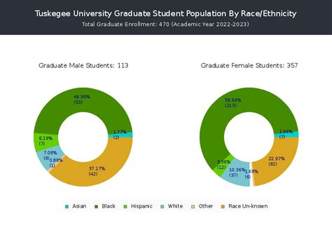 tuskegee university student population