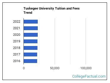 tuskegee university tuition 2023