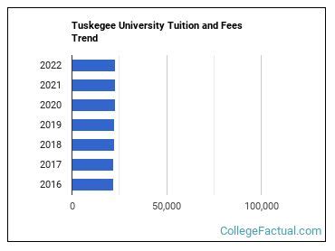 tuskegee university tuition and fees