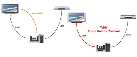Tv Audio Return Channel