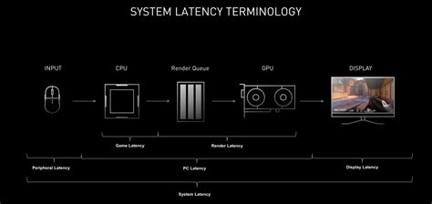 Tv For Gaming Latency