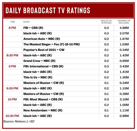 tv ratings tuesday primetime