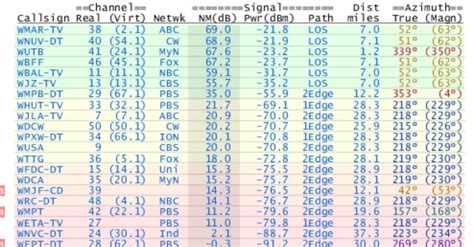 tv signals by zip code calculator