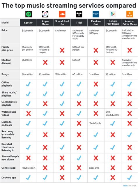 tv streaming services comparison 202