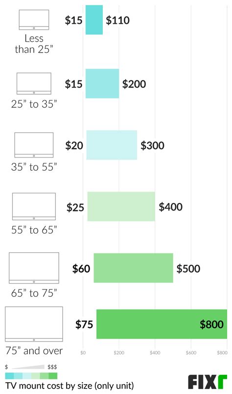 Tv Wall Mount Installation Cost