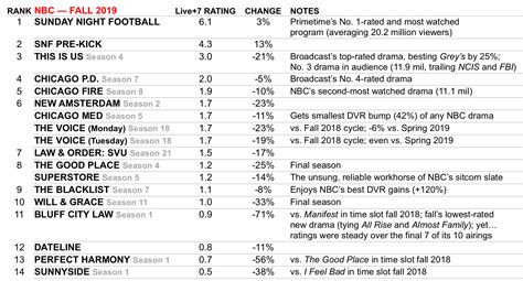 tvline ratings