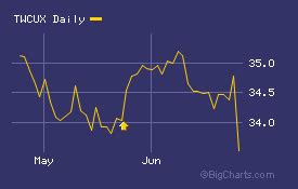 twcux stock price today