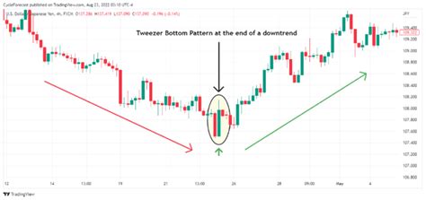 Tweezer Bottom Forex