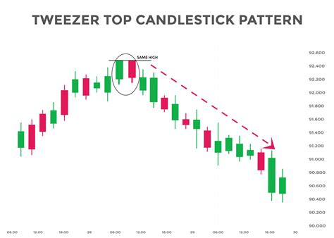 Tweezer Top Candlestick Patterns Forex