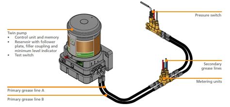 Twin Automatic Greasing System Reset