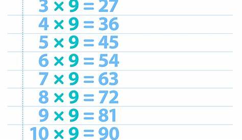 Multiplication Worksheets – Multiply by 1, 2, 3, 4, 5, 6, 7, 8, 9, 10