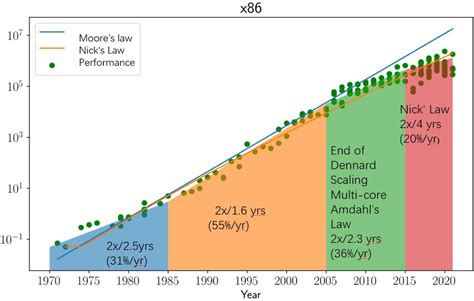 twitter moore's law is dead