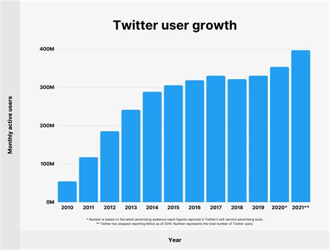 twitter user base over time