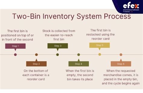 Two Bin Method Of Inventory Control
