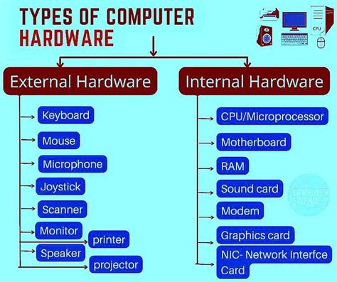 Two Categories Of Computer Hardware