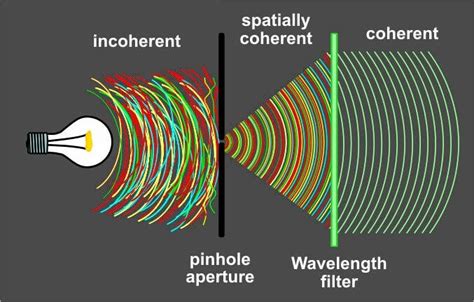 two coherent light beams of intensity