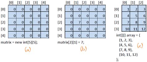 Two Dimensional Array Size In Java