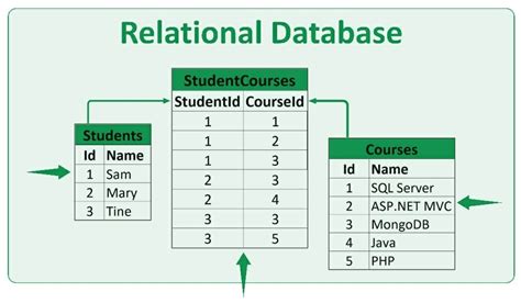 two example of relational database