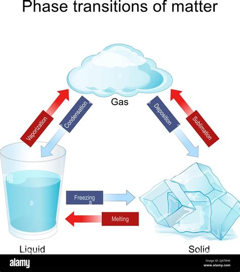 two examples of a solid changing to a liquid