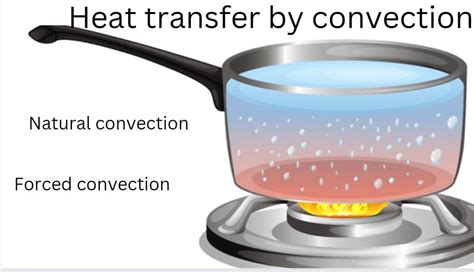 two examples of heat transfer by convection in a liquid or gas