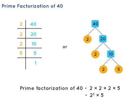 Two Examples Of Prime Factors