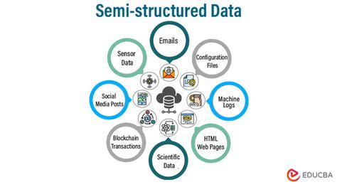 two examples of semi structured data