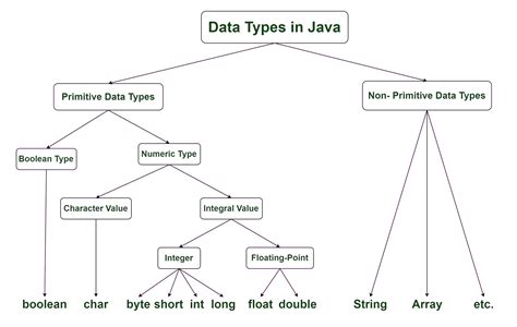 two kinds of data types in java