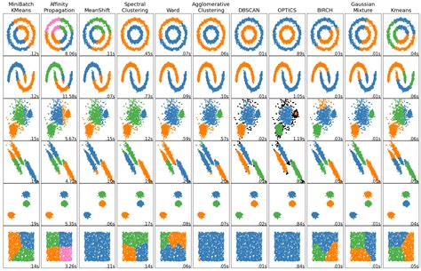 two main categories of clustering algorithms