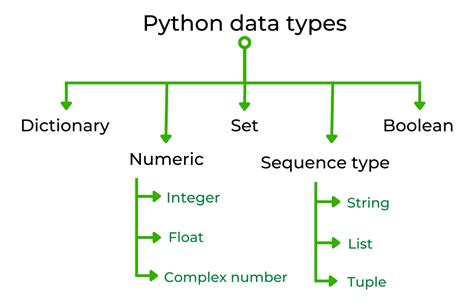 two main data types in python