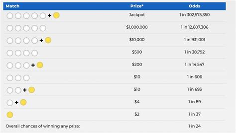 two numbers on mega millions win anything