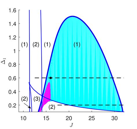 Two Parameter Bifurcation Diagram