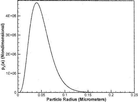 Two Parameter Gamma Distribution