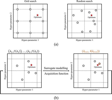 two parameter optimization methods