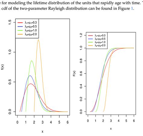Two Parameter Rayleigh Distribution