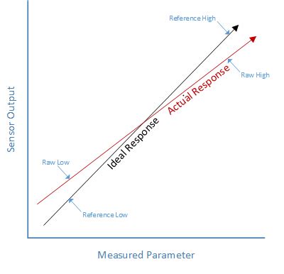 Two Point Calibration