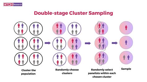 two stage cluster sampling method