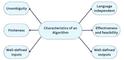 two types of algorithm analysis