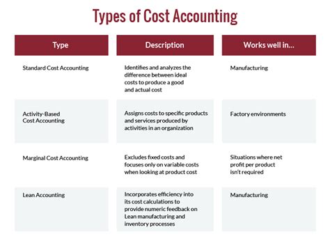 Two Types Of Cost Accounting