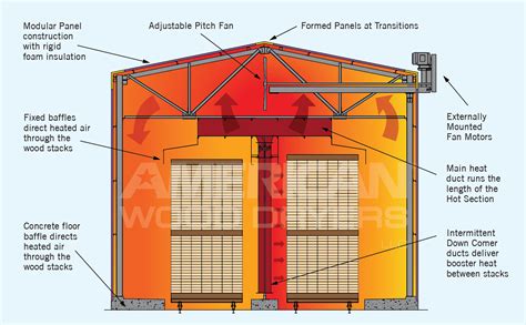 Two Types Of Kiln Drying